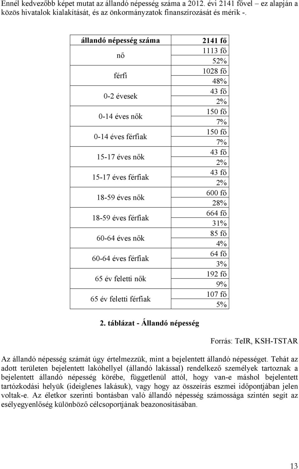 év feletti férfiak 2141 fő 1113 fő 52% 1028 fő 48% 43 fő 2% 150 fő 7% 150 fő 7% 43 fő 2% 43 fő 2% 600 fő 28% 664 fő 31% 85 fő 4% 64 fő 3% 192 fő 9% 107 fő 5% 2.