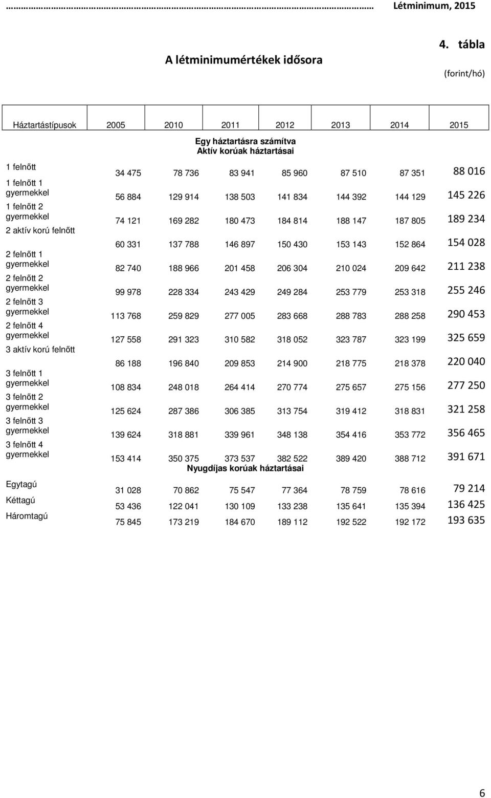 2 felnőtt 3 2 felnőtt 4 3 aktív korú felnőtt 3 felnőtt 1 3 felnőtt 2 3 felnőtt 3 3 felnőtt 4 Egytagú Kéttagú Háromtagú 34 475 78 736 83 941 85 960 87 510 87 351 88 016 56 884 129 914 138 503 141 834