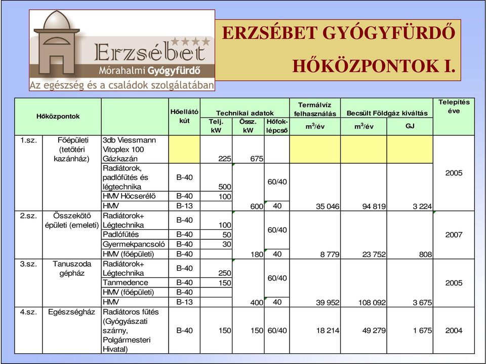 kw Hıfoklépcsı Termálvíz felhasználás 3db Viessmann Vitoplex 100 Gázkazán 225 675 Radiátorok, padlófőtés és B-40 légtechnika 500 60/40 HMV Hıcserélı B-40 100 HMV B-13 600 40 35 046 Radiátorok+ B-40