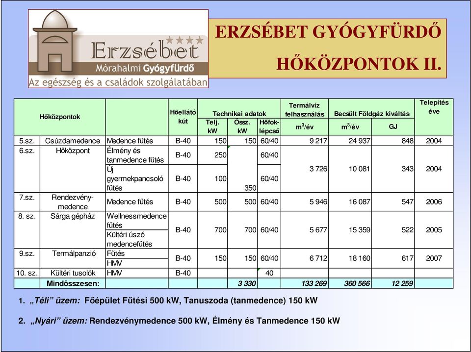 Hıközpontok Hıközpont Termálpanzió Élmény és tanmedence főtés Új gyermekpancsoló főtés B-40 250 60/40 B-40 100 60/40 350 Medence főtés B-40 500 500 60/40 5 946 16 087 547 2006 Wellnessmedence főtés