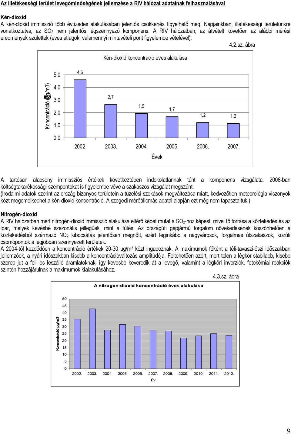 A RIV hálózatban, az átvételt követően az alábbi mérési eredmények születtek (éves átlagok, valamennyi mintavételi pont figyelembe vételével): 4.2.sz. ábra Kén-dioxid koncentráció éves alakulása 5,0 4,6 Koncentráció ( g/m3) 4,0 3,0 2,0 1,0 2,7 1,9 1,7 1,2 1,2 0,0 2002.