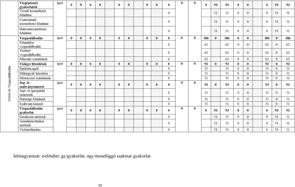 62 Műszaki számítások 0 62 62 0 0 62 0 62 Vízügyi létesítések igen 0 0 0 0 0 0 0 0 0 0 0 93 0 93 0 0 93 0 93 Építőanyagok 0 31 31 0 0 31 0 31 Műtárgyak létesítése 0 31 31 0 0 31 0 31 Méretezési