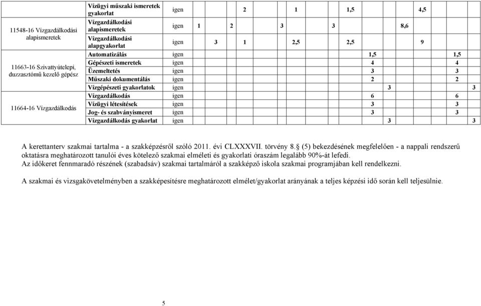 igen 3 3 Vízgazdálkodás igen 6 6 Vízügyi létesítések igen 3 3 Jog- és szabványismeret igen 3 3 Vízgazdálkodás gyakorlat igen 3 3 A kerettanterv szakmai tartalma - a szakképzésről szóló 2011.