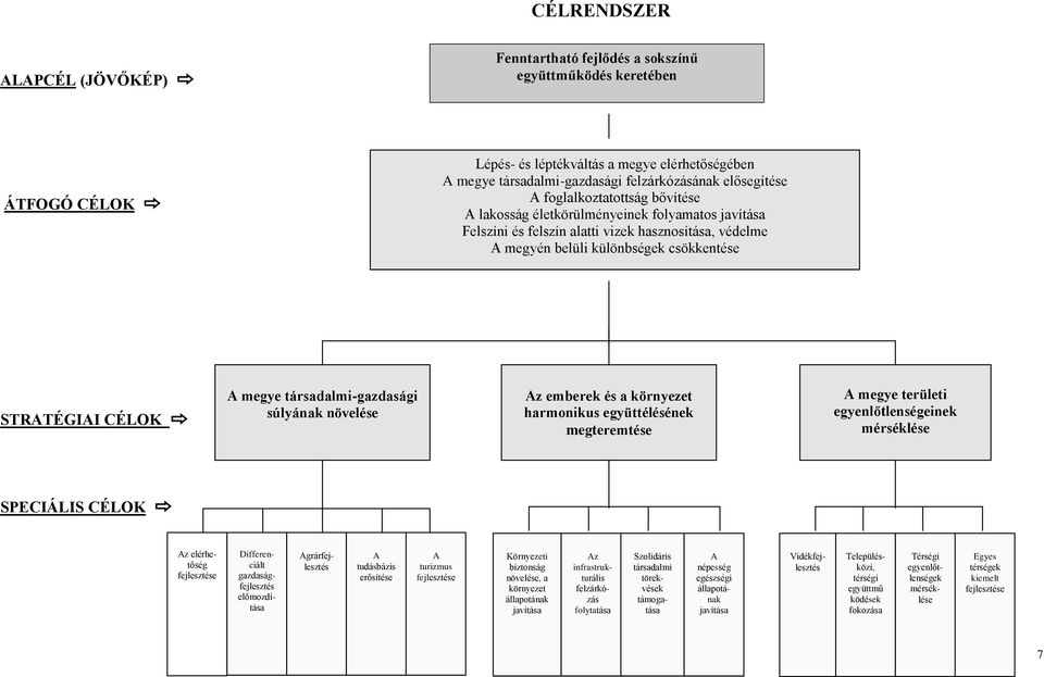 CÉLOK A megye társadalmi-gazdasági súlyának növelése Az emberek és a környezet harmonikus együttélésének megteremtése A megye területi egyenlőtlenségeinek mérséklése SPECIÁLIS CÉLOK Az elérhetőség