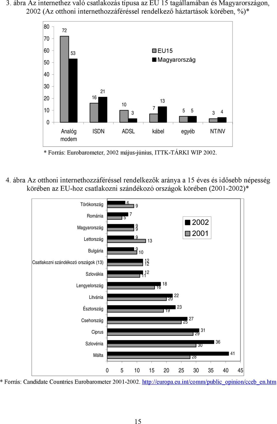 ISDN ADSL kábel egyéb NT/NV * Forrás: Eurobarometer, 2002 május-június, ITTK-TÁRKI WIP 2002. 4.