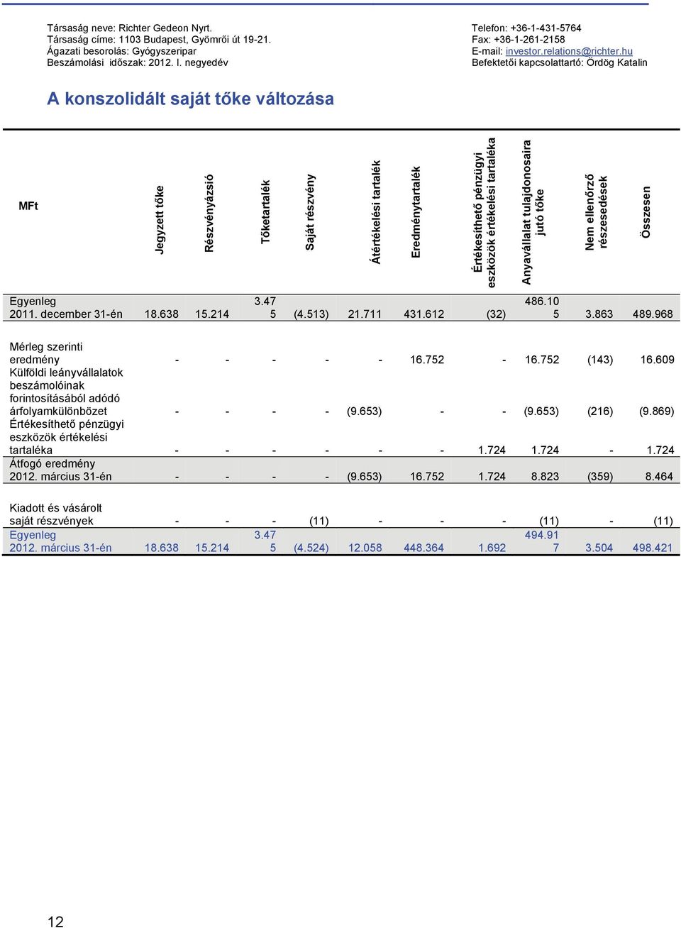 negyedév Befektetői kapcsolattartó: Ördög Katalin A konszolidált saját tőke változása MFt Jegyzett tőke Részvényázsió Tőketartalék Saját részvény Átértékelési tartalék Eredménytartalék Értékesíthető