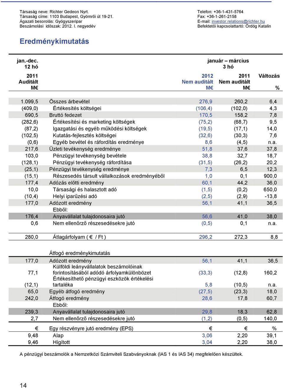 12 hó 2011 Auditált M 2012 Nem auditált M január március 3 hó 2011 Nem auditált M Változás % 1.