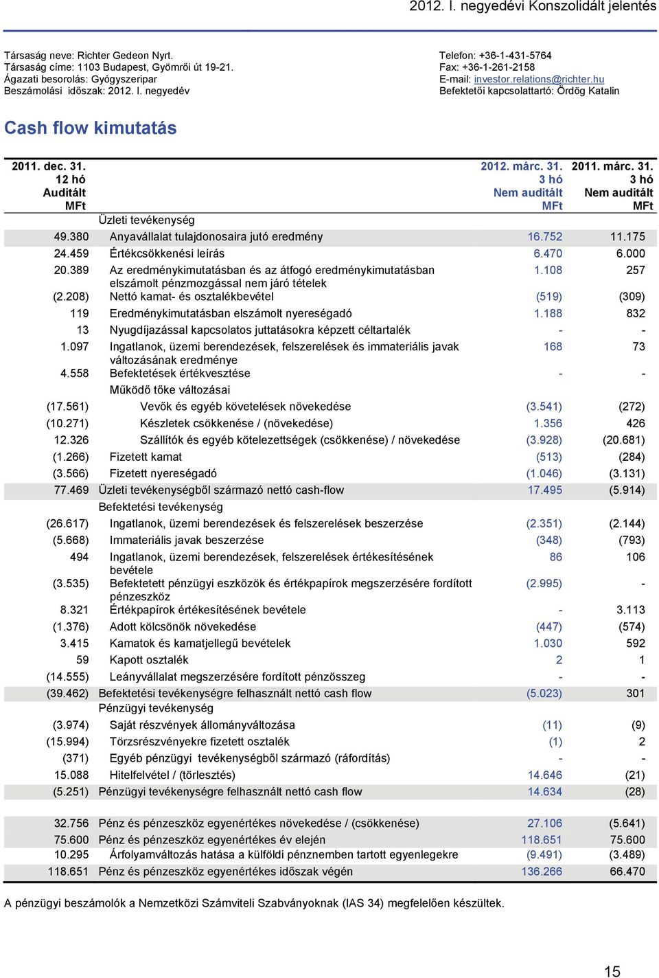 dec. 31. 12 hó Auditált MFt 2012. márc. 31. 3 hó Nem auditált MFt 2011. márc. 31. 3 hó Nem auditált MFt Üzleti tevékenység 49.380 Anyavállalat tulajdonosaira jutó eredmény 16.752 11.175 24.