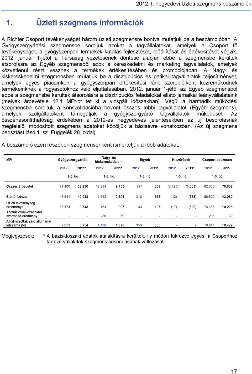 január 1-jétől a Társaság vezetésének döntése alapján ebbe a szegmensbe kerültek átsorolásra az Egyéb szegmensből azok a kereskedelmi és marketing tagvállalatok, amelyek közvetlenül részt vesznek a