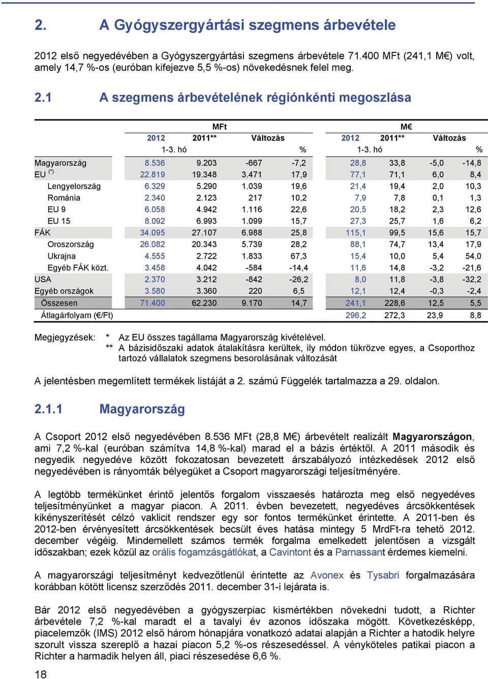 hó % 1-3. hó % Magyarország 8.536 9.203-667 -7,2 28,8 33,8-5,0-14,8 EU (*) 22.819 19.348 3.471 17,9 77,1 71,1 6,0 8,4 Lengyelország 6.329 5.290 1.039 19,6 21,4 19,4 2,0 10,3 Románia 2.340 2.