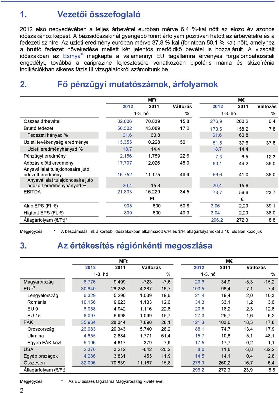 Az üzleti eredmény euróban mérve 37,8 %-kal (forintban 50,1 %-kal) nőtt, amelyhez a bruttó fedezet növekedése mellett két jelentős mérföldkő bevétel is hozzájárult.