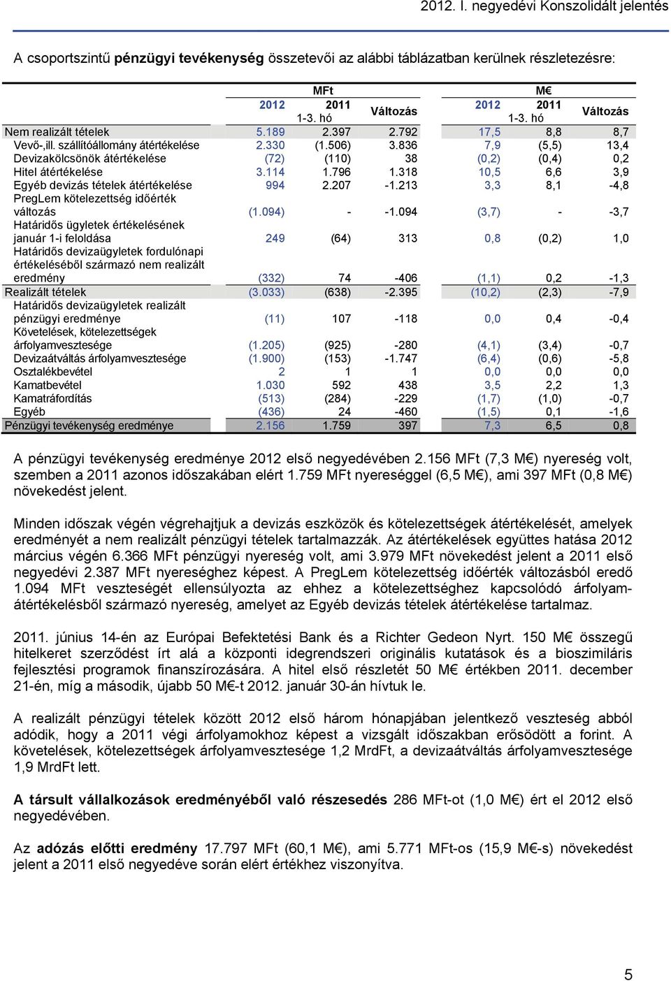 836 7,9 (5,5) 13,4 Devizakölcsönök átértékelése (72) (110) 38 (0,2) (0,4) 0,2 Hitel átértékelése 3.114 1.796 1.318 10,5 6,6 3,9 Egyéb devizás tételek átértékelése 994 2.207-1.