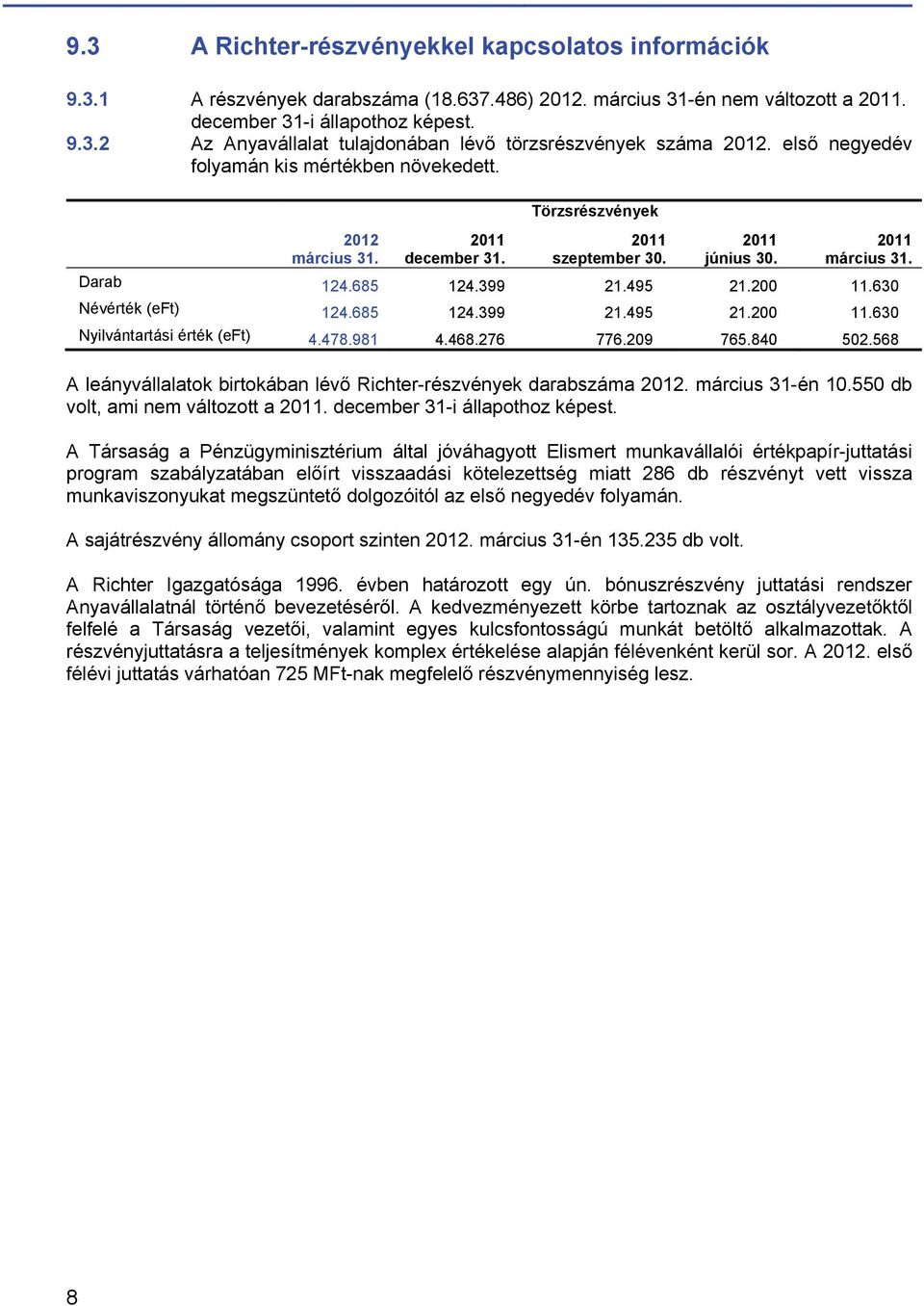 630 Névérték (eft) 124.685 124.399 21.495 21.200 11.630 Nyilvántartási érték (eft) 4.478.981 4.468.276 776.209 765.840 502.568 A leányvállalatok birtokában lévő Richter-részvények darabszáma 2012.