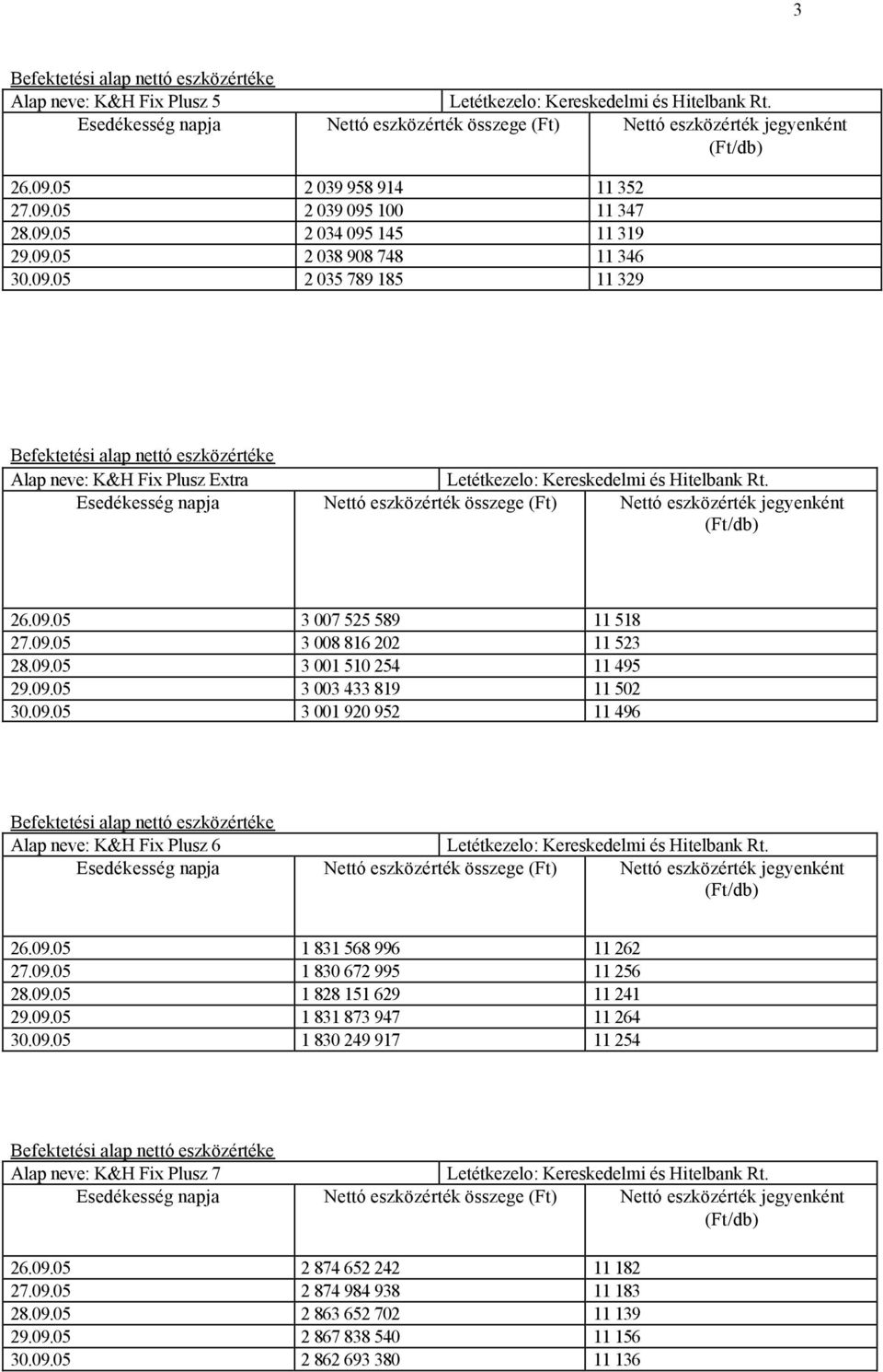09.05 1 831 568 996 11 262 27.09.05 1 830 672 995 11 256 28.09.05 1 828 151 629 11 241 29.09.05 1 831 873 947 11 264 30.09.05 1 830 249 917 11 254 Alap neve: K&H Fix Plusz 7 26.