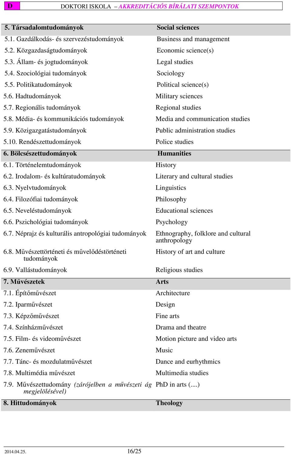 Bölcsészet Humanities 6.1. Történelem History 6.2. Irodalom- és kultúra Literary and cultural studies 6.3. Nyelv Linguistics 6.4. Filozófiai Philosophy 6.5. Nevelés Educational sciences 6.6. Pszichológiai Psychology 6.