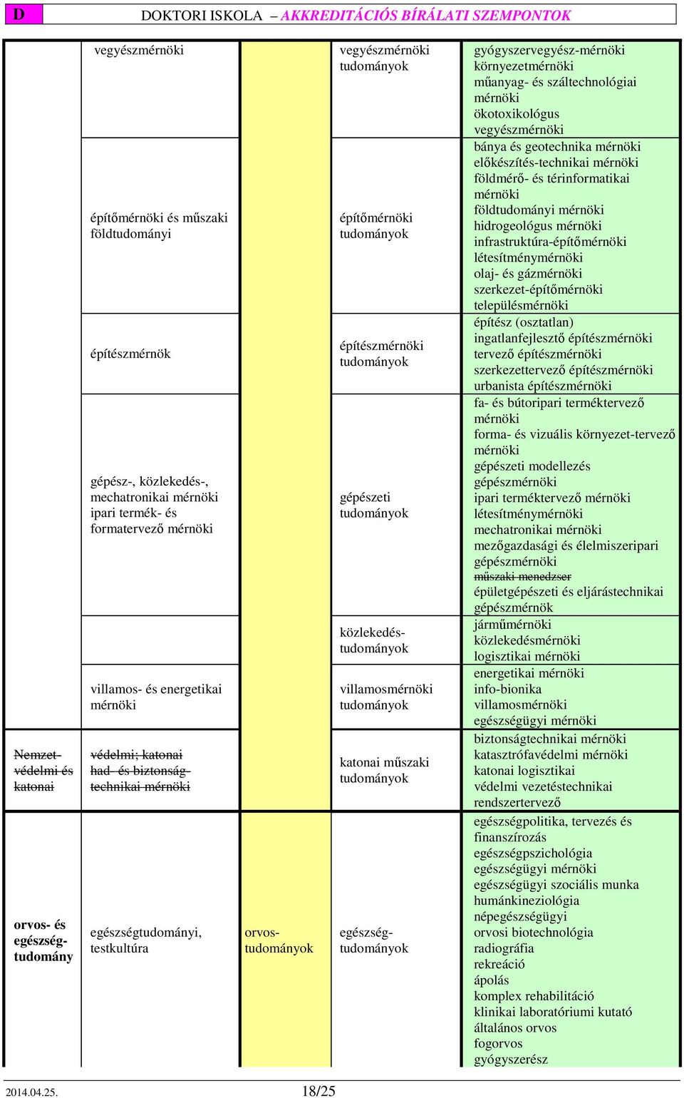 egészségtudomány orvos egészség gyógyszervegyész-mérnöki környezetmérnöki műanyag- és száltechnológiai mérnöki ökotoxikológus vegyészmérnöki bánya és geotechnika mérnöki előkészítés-technikai mérnöki