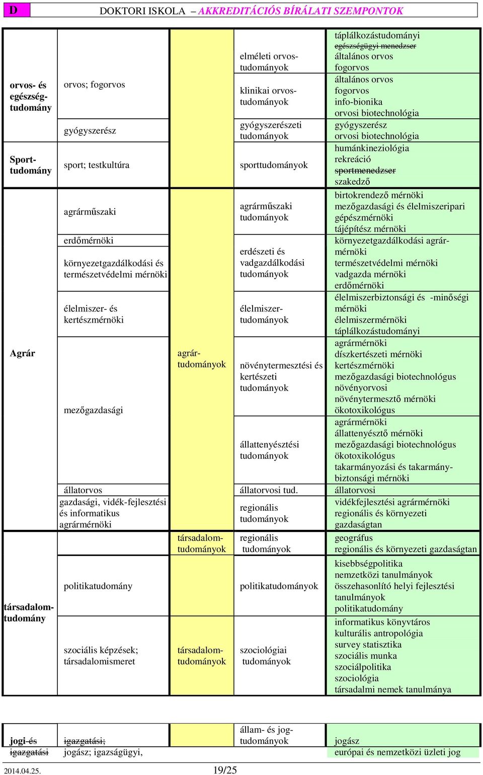 agrárműszaki mezőgazdasági és élelmiszeripari gépészmérnöki tájépítész mérnöki erdőmérnöki környezetgazdálkodási agrármérnöki erdészeti és környezetgazdálkodási és vadgazdálkodási természetvédelmi