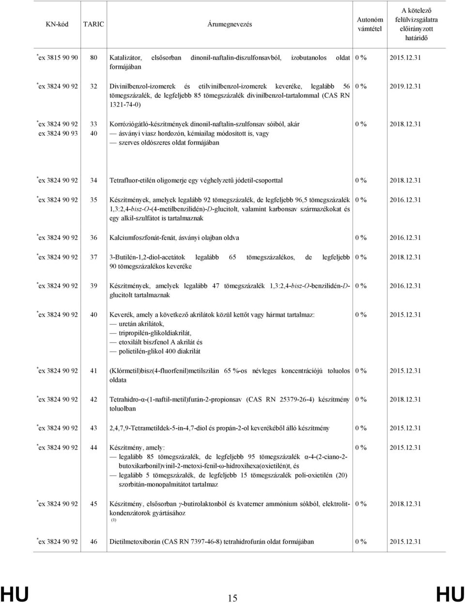 31 * ex 3824 90 92 ex 3824 90 93 33 40 Korróziógátló-készítmények dinonil-naftalin-szulfonsav sóiból, akár ásványi viasz hordozón, kémiailag módosított is, vagy szerves oldószeres oldat formájában *