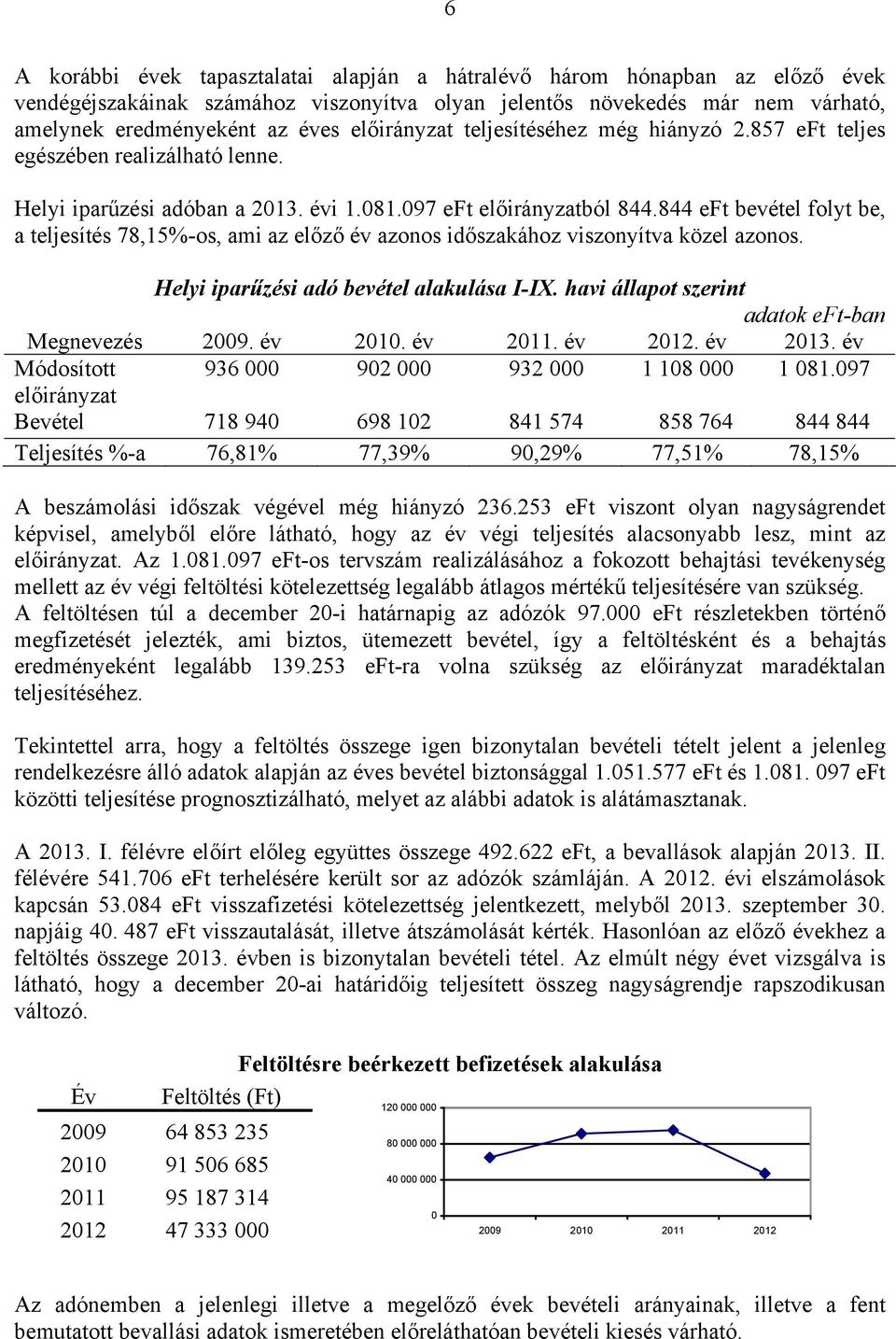 844 eft bevétel folyt be, a teljesítés 78,15%-os, ami az előző év azonos időszakához viszonyítva közel azonos. Helyi iparűzési adó bevétel alakulása I-IX.