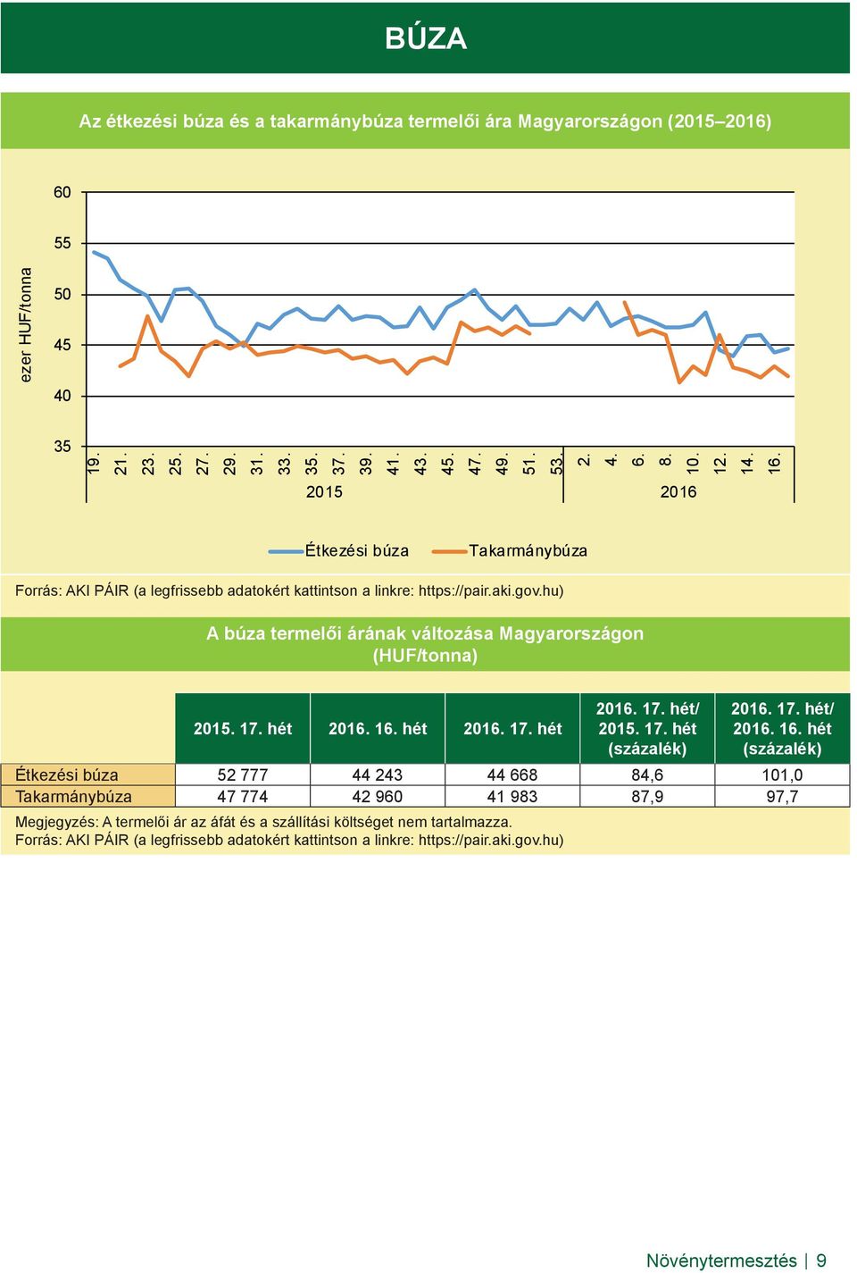 hu) A búza termelői árának változása Magyarországon (HUF/tonna) 2015. 17. hét 2016. 16.