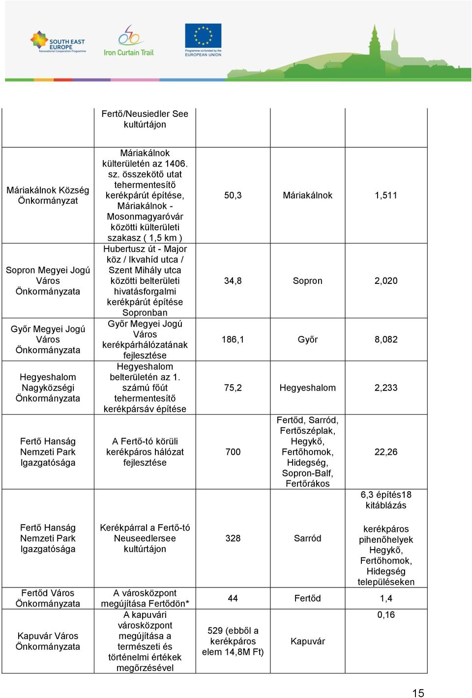 összekötő utat tehermentesítő kerékpárút építése, Máriakálnok - Mosonmagyaróvár közötti külterületi szakasz ( 1,5 km ) Hubertusz út - Major köz / Ikvahíd utca / Szent Mihály utca közötti belterületi