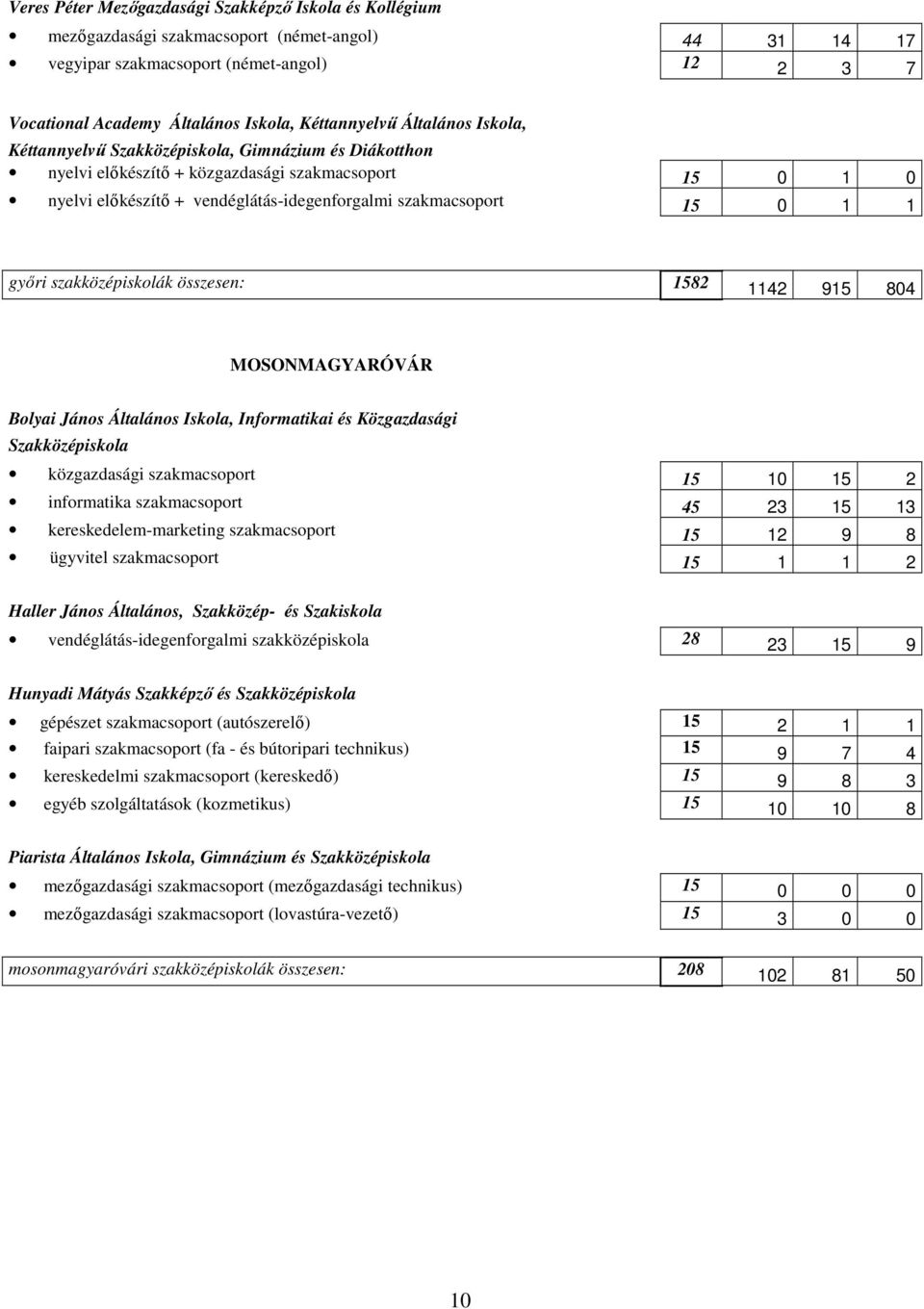 szakmacsoport 15 0 1 1 gyıri szakközépiskolák összesen: 1582 1142 915 804 MOSONMAGYARÓVÁR Bolyai János Általános Iskola, Informatikai és Közgazdasági Szakközépiskola közgazdasági szakmacsoport 15 10