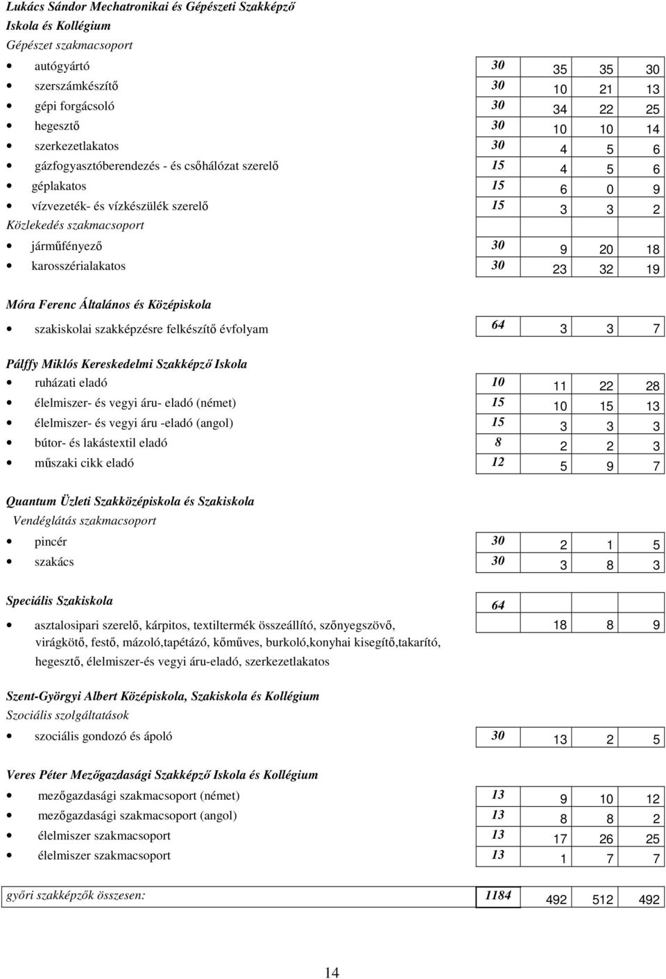 karosszérialakatos 30 23 32 19 Móra Ferenc Általános és Középiskola szakiskolai szakképzésre felkészítı évfolyam 64 3 3 7 Pálffy Miklós Kereskedelmi Szakképzı Iskola ruházati eladó 10 11 22 28