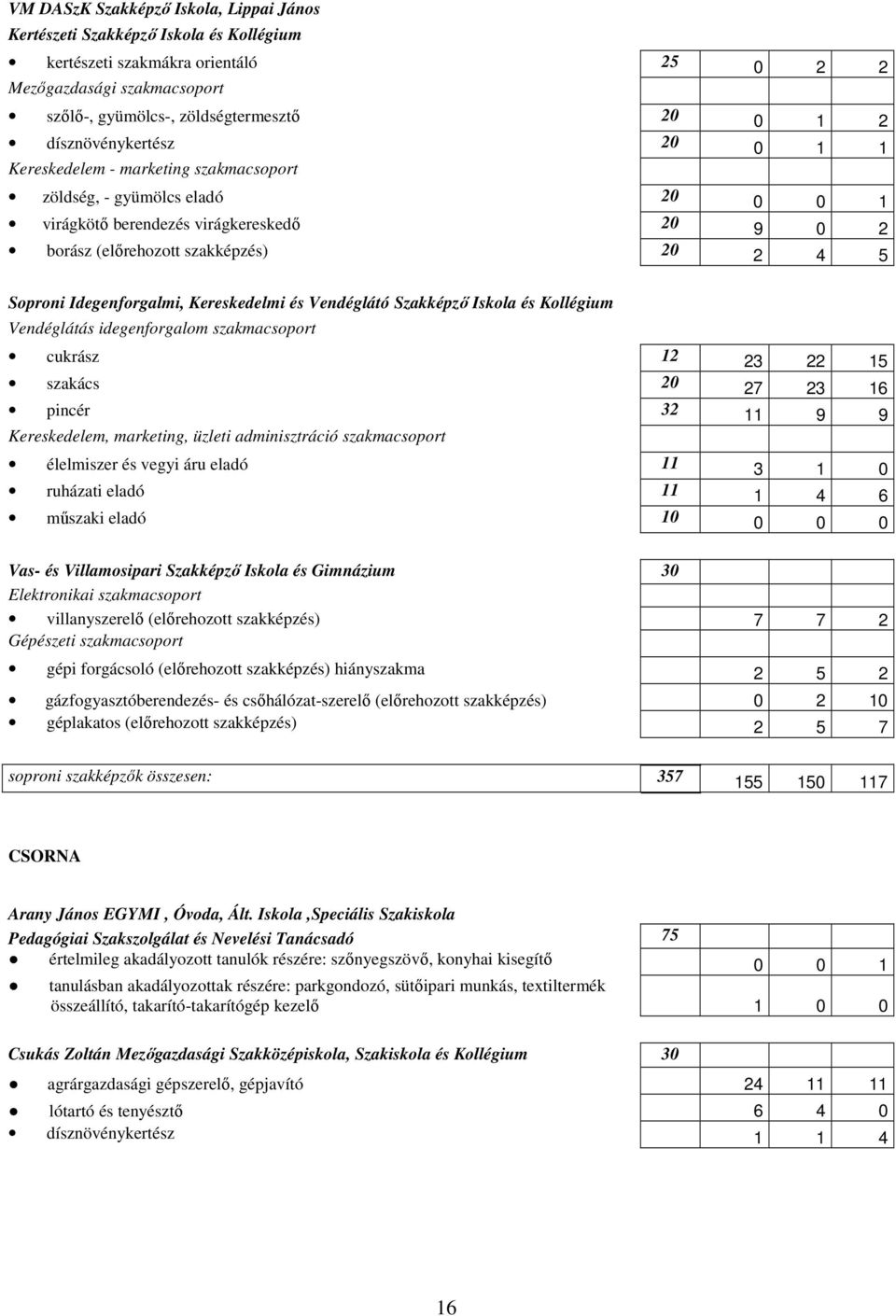 Idegenforgalmi, Kereskedelmi és Vendéglátó Szakképzı Iskola és Kollégium Vendéglátás idegenforgalom szakmacsoport cukrász 12 23 22 15 szakács 20 27 23 16 pincér 32 11 9 9 Kereskedelem, marketing,