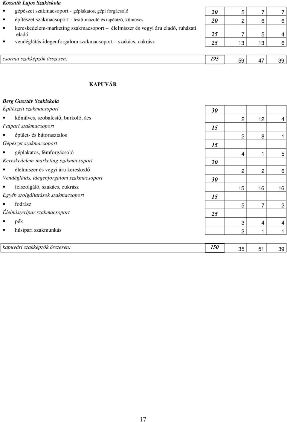 Építészeti szakmacsoport 30 kımőves, szobafestı, burkoló, ács 2 12 4 Faipari szakmacsoport 15 épület- és bútorasztalos 2 8 1 Gépészet szakmacsoport 15 géplakatos, fémforgácsoló 4 1 5