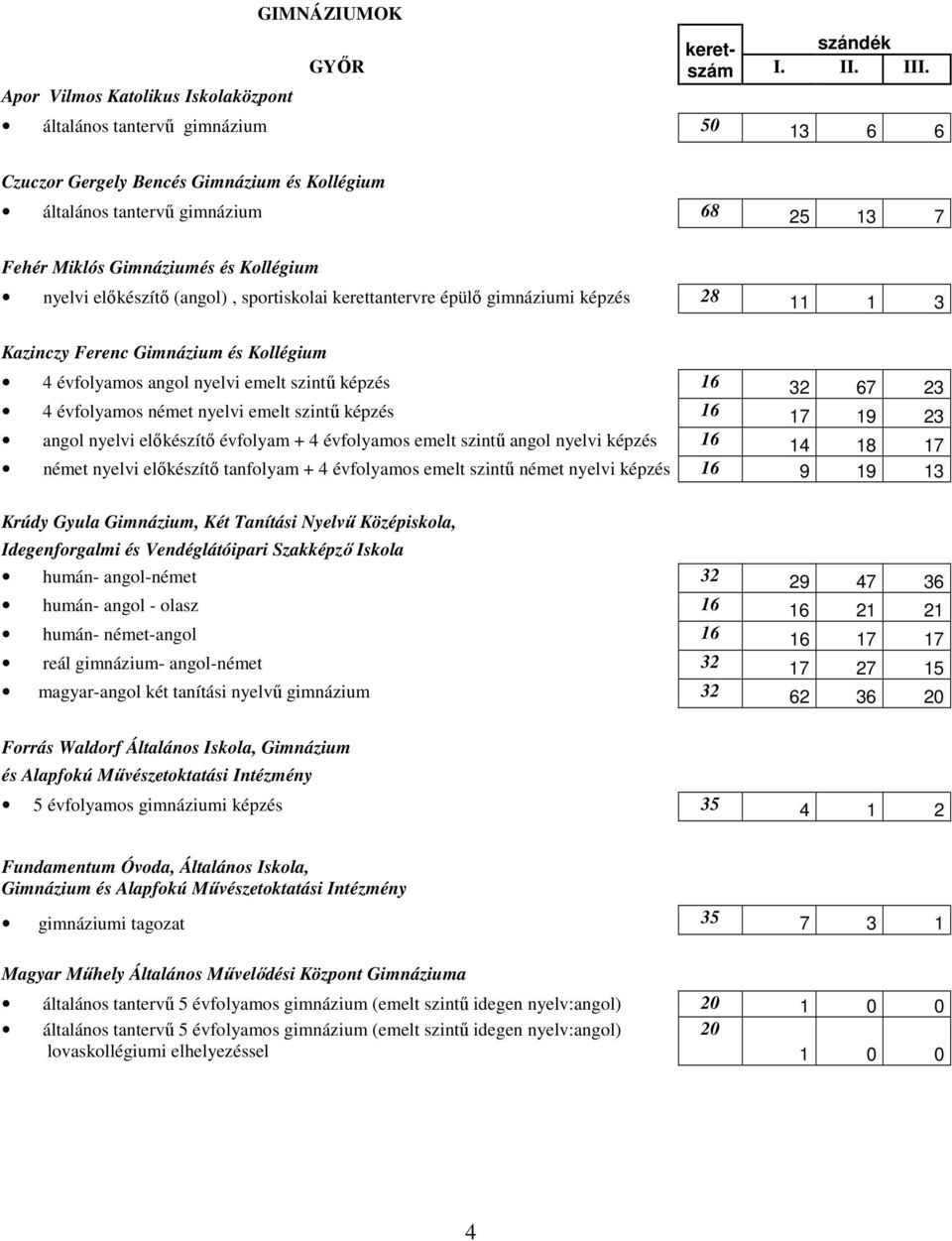 sportiskolai kerettantervre épülı gimnáziumi képzés 28 11 1 3 Kazinczy Ferenc Gimnázium és Kollégium 4 évfolyamos angol nyelvi emelt szintő képzés 16 32 67 23 4 évfolyamos német nyelvi emelt szintő