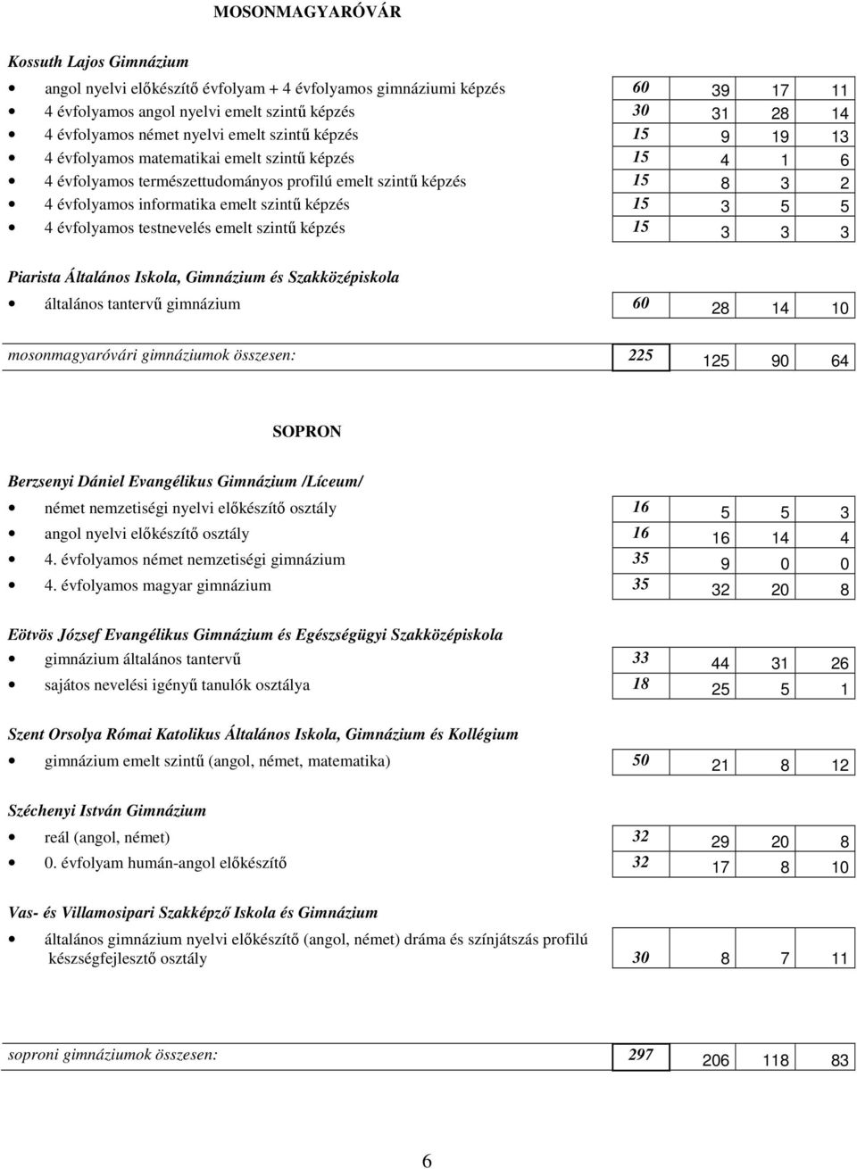 képzés 15 3 5 5 4 évfolyamos testnevelés emelt szintő képzés 15 3 3 3 Piarista Általános Iskola, Gimnázium és Szakközépiskola általános tantervő gimnázium 60 28 14 10 mosonmagyaróvári gimnáziumok