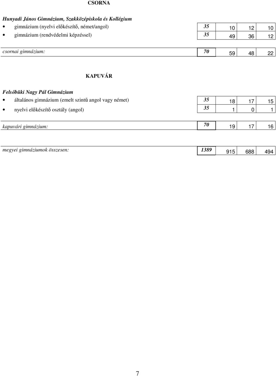 Felsıbüki Nagy Pál Gimnázium általános gimnázium (emelt szintő angol vagy német) 35 18 17 15 nyelvi