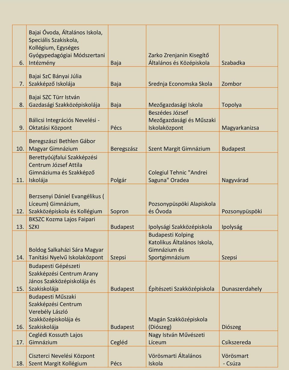 Bajai SzC Bányai Júlia Szakképző Iskolája Baja Srednja Economska Skola Zombor Bajai SZC Türr István Gazdasági Szakközépiskolája Baja Mezőgazdasági Iskola Topolya Beszédes József Bálicsi Integrációs