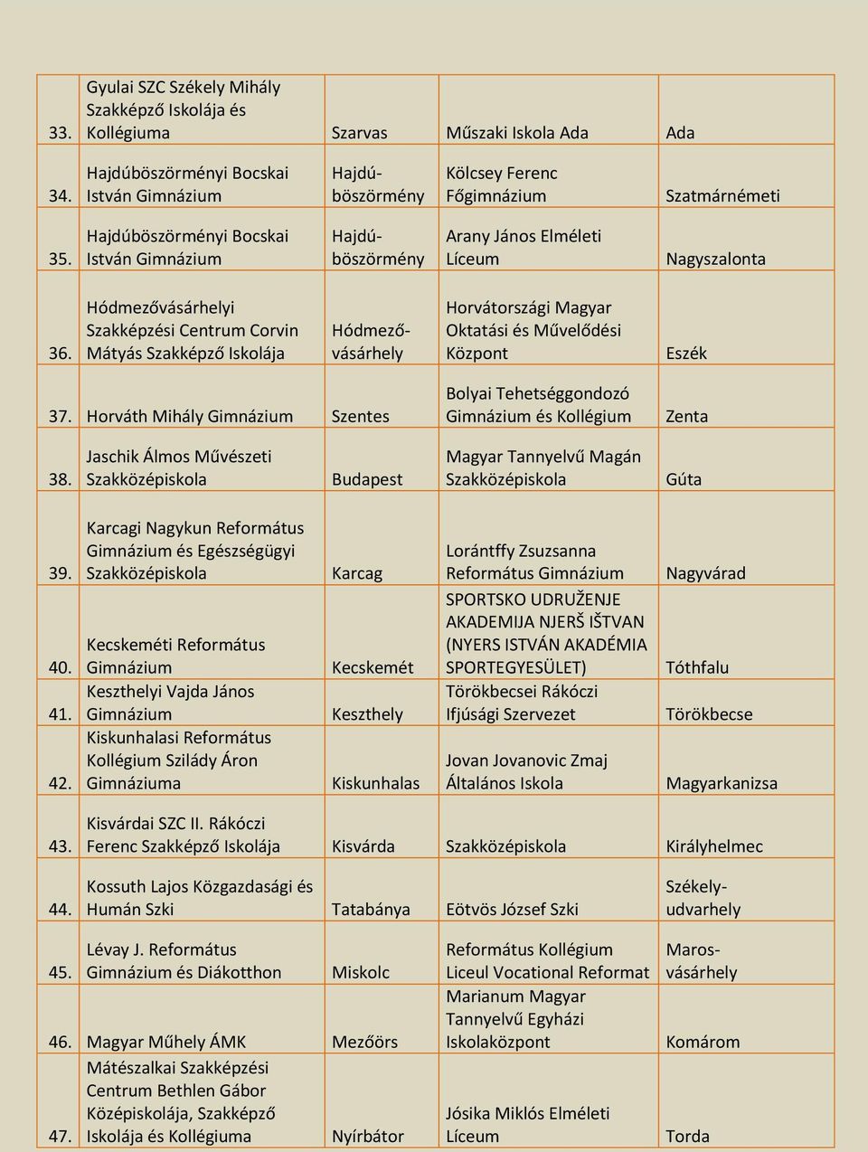 Hódmezővásárhelyi Szakképzési Centrum Corvin Mátyás Szakképző Iskolája Hódmezővásárhely Horvátországi Magyar Oktatási és Művelődési Központ Eszék 37.