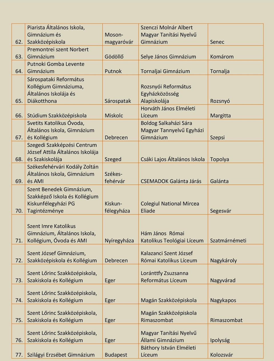 Sárospataki Református a, Rozsnyói Református Általános Iskolája és Egyházközösség Diákotthona Sárospatak Alapiskolája Rozsnyó 65. Horváth János Elméleti 66.