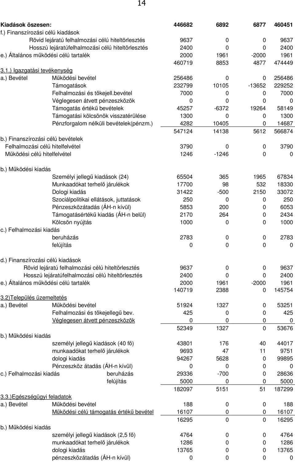 ) Általános működési célú tartalék 2000 1961-2000 1961 460719 8853 4877 474449 3.1.) Igazgatási tevékenység a.