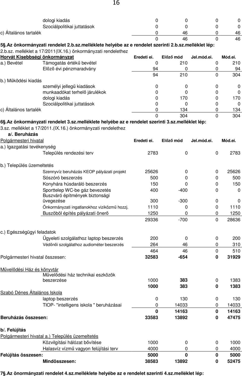 ) Működési kiadás személyi jellegű kiadások 0 0 0 0 munkaadókat terhelő járulékok 0 0 0 0 dologi kiadás 0 170 0 170 Szociálpolitikai juttatások 0 0 0 0 c) Általános tartalék 0 134 0 134 0 304 0 304 6.