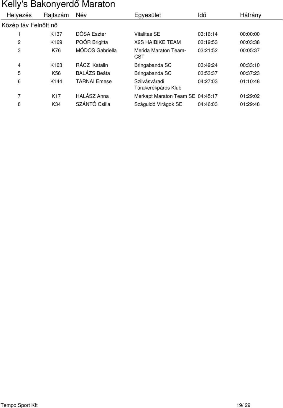 Beáta Bringabanda SC 03:53:37 00:37:23 6 K144 TARNAI Emese Szilvásváradi Túrakerékpáros Klub 04:27:03 01:10:48 7 K17 HALÁSZ