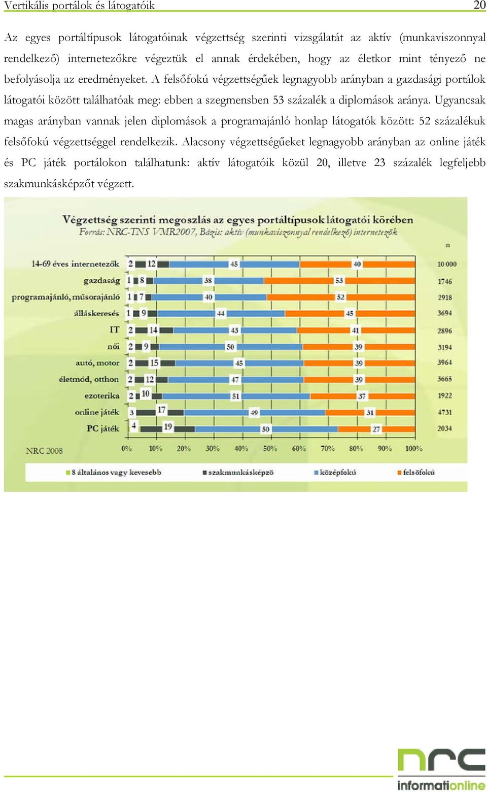 A felsıfokú végzettségőek legnagyobb arányban a gazdasági portálok látogatói között találhatóak meg: ebben a szegmensben 53 százalék a diplomások aránya.