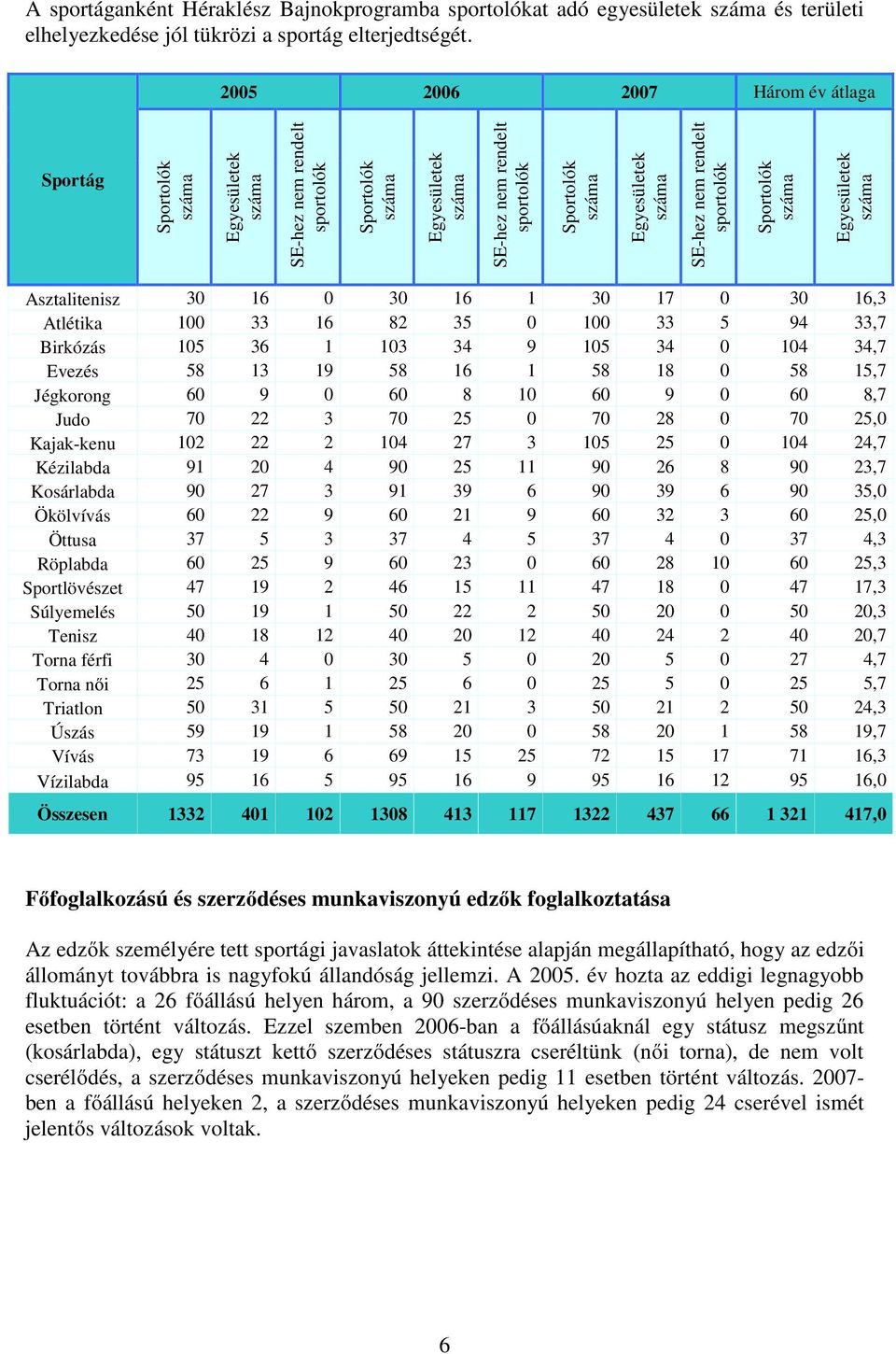 SE-hez nem rendelt sportolók Sportolók száma Egyesületek száma Asztalitenisz 30 16 0 30 16 1 30 17 0 30 16,3 Atlétika 100 33 16 82 35 0 100 33 5 94 33,7 Birkózás 105 36 1 103 34 9 105 34 0 104 34,7