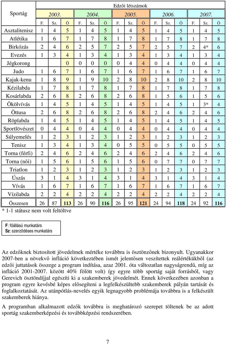 Ö Asztalitenisz 1 4 5 1 4 5 1 4 5 1 4 5 1 4 5 Atlétika 1 6 7 1 7 8 1 7 8 1 7 8 1 7 8 Birkózás 2 4 6 2 5 7 2 5 7 2 5 7 2 4* 6 Evezés 1 3 4 1 3 4 1 3 4 1 3 4 1 3 4 Jégkorong 0 0 0 0 0 4 4 0 4 4 0 4 4