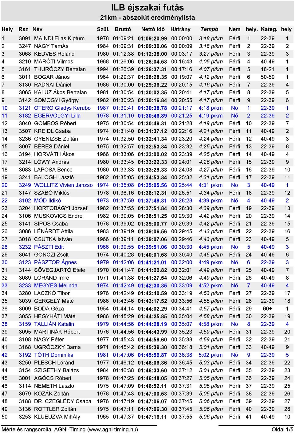 00 00:03:17 3:27 p/km Férfi 3 22-39 3 4 3210 MARÓTI Vilmos 1968 01:26:06 01:26:04.53 00:16:43 4:05 p/km Férfi 4 40-49 1 5 3161 THURÓCZY Bertalan 1994 01:26:39 01:26:37.