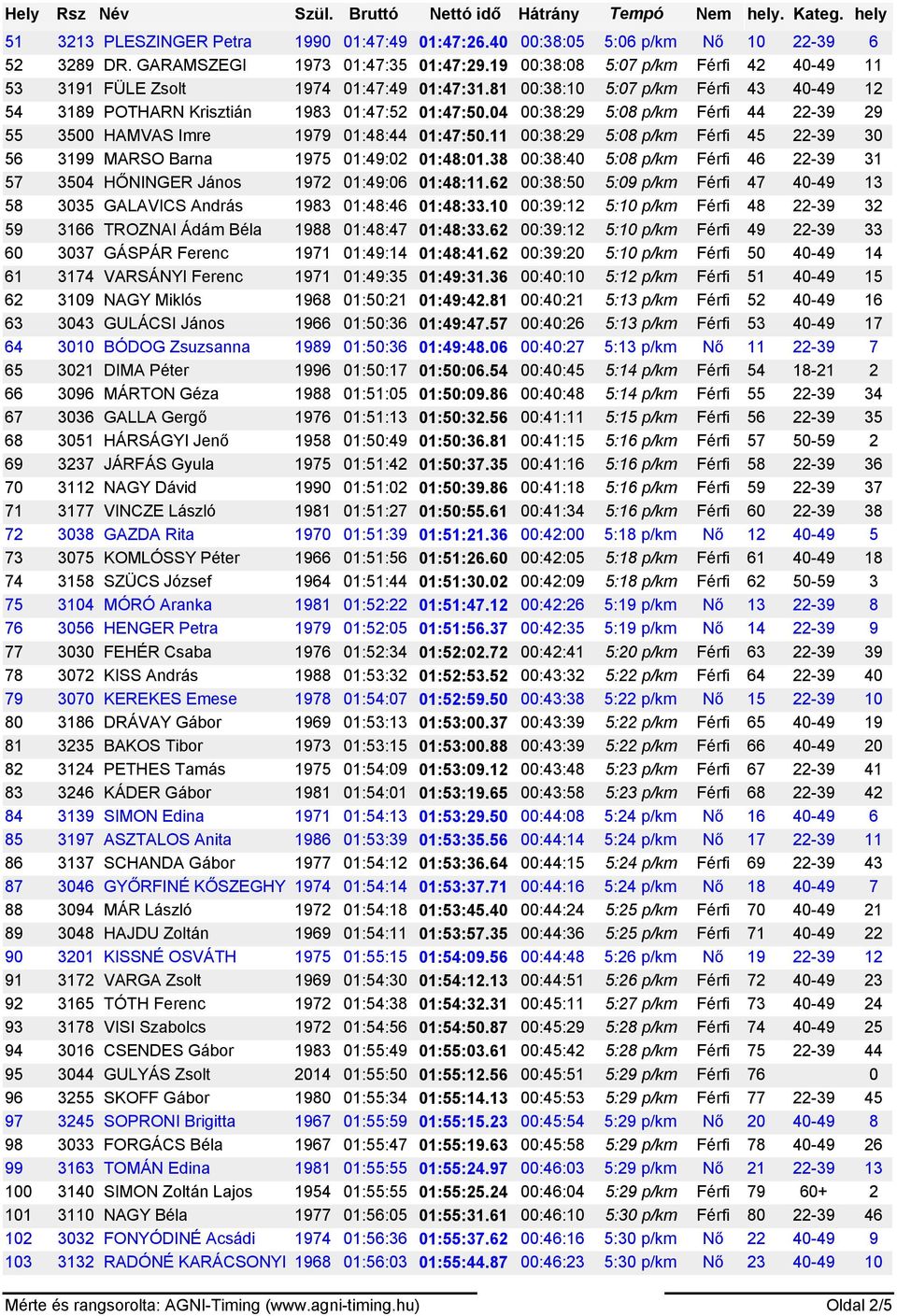 81 00:38:10 5:07 p/km Férfi 43 40-49 12 54 3189 POTHARN Krisztián 1983 01:47:52 01:47:50.04 00:38:29 5:08 p/km Férfi 44 22-39 29 55 3500 HAMVAS Imre 1979 01:48:44 01:47:50.