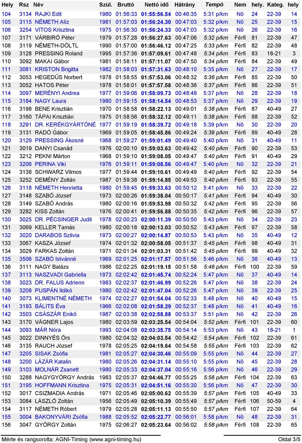 63 00:47:06 5:32 p/km Férfi 81 22-39 47 108 3119 NÉMETH-DÖLTL 1990 01:57:00 01:56:46.12 00:47:25 5:33 p/km Férfi 82 22-39 48 109 3128 György PRESSING Roland 1995 01:57:36 01:57:09.