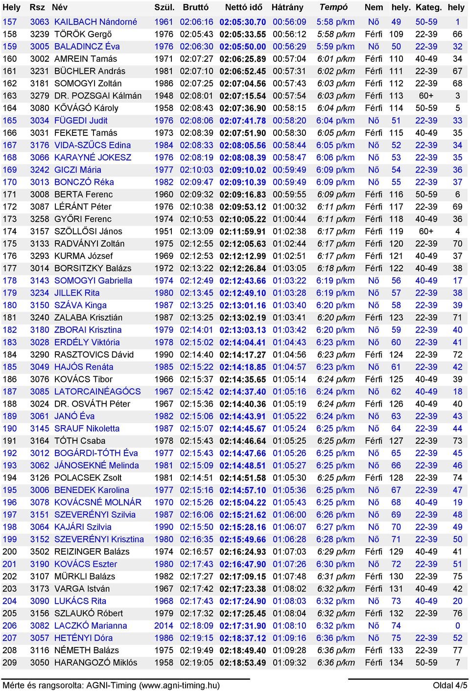 89 00:57:04 6:01 p/km Férfi 110 40-49 34 161 3231 BÜCHLER András 1981 02:07:10 02:06:52.45 00:57:31 6:02 p/km Férfi 111 22-39 67 162 3181 SOMOGYI Zoltán 1986 02:07:25 02:07:04.