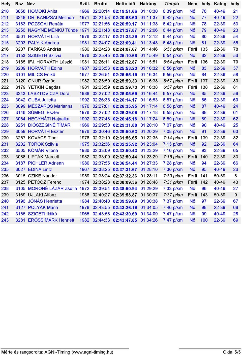 87 01:12:06 6:44 p/km Nő 79 40-49 23 214 3501 HORVÁTH Lilla 1976 02:22:17 02:21:33.39 01:12:12 6:44 p/km Nő 80 22-39 54 215 3203 PALYIK Andrea 1981 02:24:07 02:23:09.