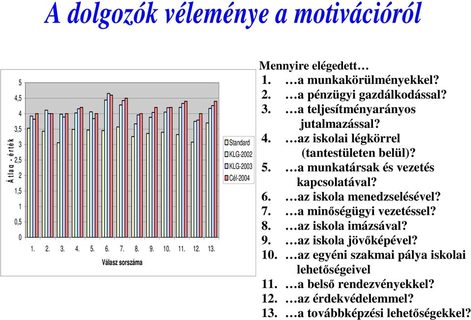 a teljesítményarányos jutalmazással? 4. az iskolai légkörrel (tantestületen belül)? 5. a munkatársak és vezetés kapcsolatával? 6. az iskola menedzselésével? 7.