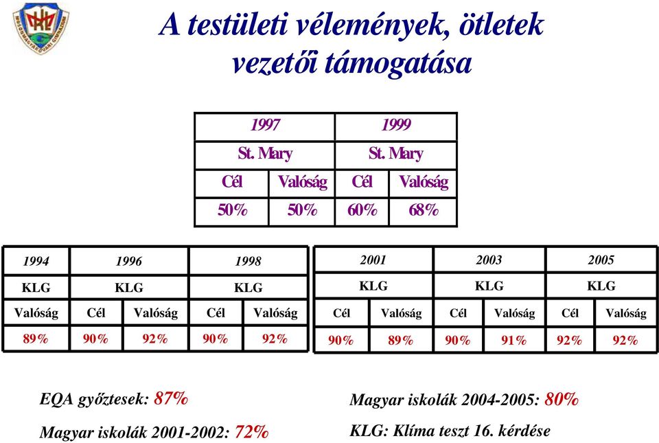 KLG Valóság Cél Valóság Cél Valóság Cél Valóság Cél Valóság Cél Valóság 89% 90% 92% 90% 92% 90%