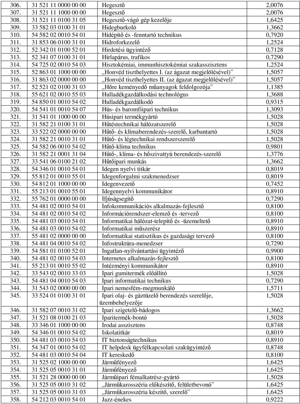 52 341 07 0100 31 01 Hírlapárus, trafikos 0,7290 314. 54 725 02 0010 54 03 Hisztokémiai, immunhisztokémiai szakasszisztens 1,2524 315. 52 863 01 1000 00 00 Honvéd tiszthelyettes I.