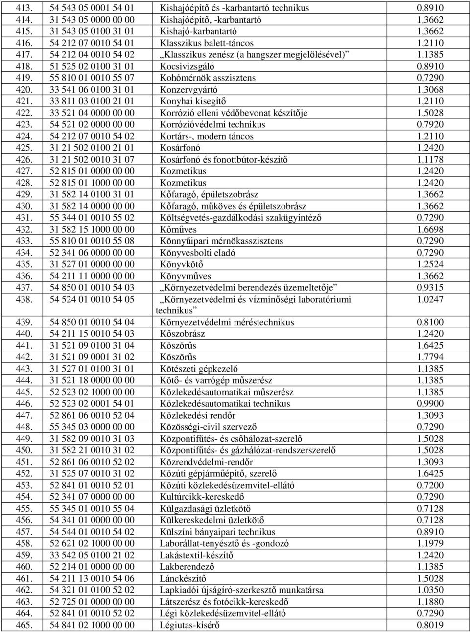 55 810 01 0010 55 07 Kohómérnök asszisztens 0,7290 420. 33 541 06 0100 31 01 Konzervgyártó 1,3068 421. 33 811 03 0100 21 01 Konyhai kisegítő 1,2110 422.